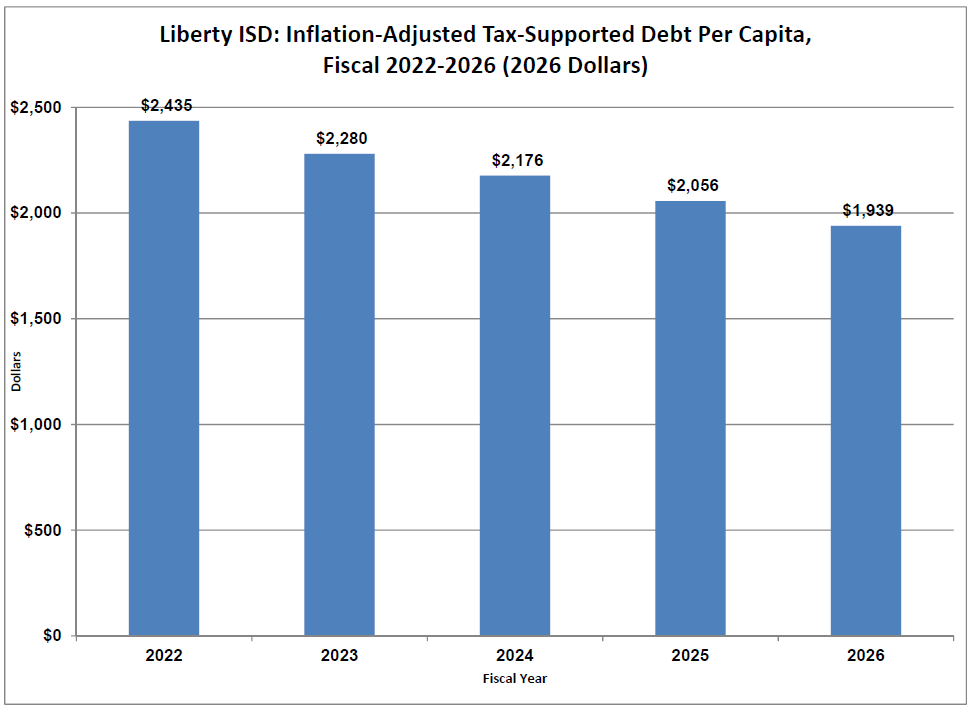 Tax Supported Debt Per Capita